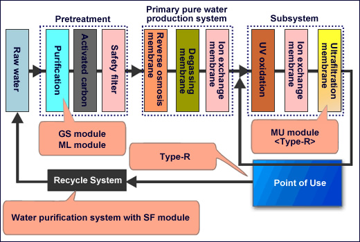 Example of Flow for Ultrapure Water Production System Using Kuraray's Super Fine Filter Products
