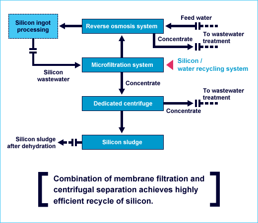 Water Recycling System for Silicon Ingot Processing Wastewater