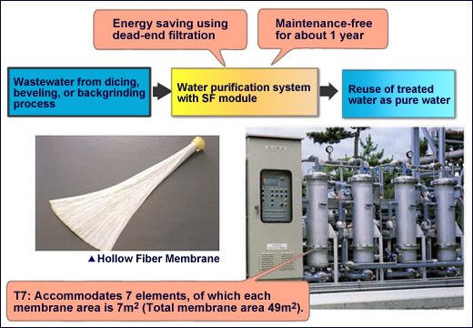 Recycle Process