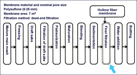 Sake Production Process