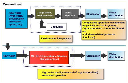 Drinking Water Production Process