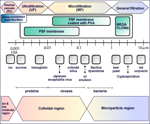 Particle Size and Separation Methods