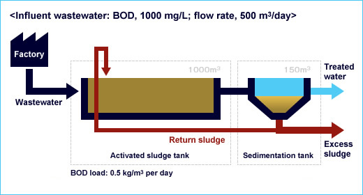 Conventional Activated Sludge Process