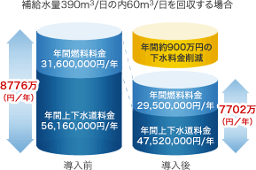 補給水量390m³/日の内60m³/日を回収する場合[導入前]年間燃料料金31,600,000円/年、年間上下水道料金56,160,000円/年、合計8776万（円/年）[導入後]年間燃料料金29,500,000円/年、年間上下水道料金47,520,000円/年、合計7702万（円/年）年間約900万円の下水料金削減