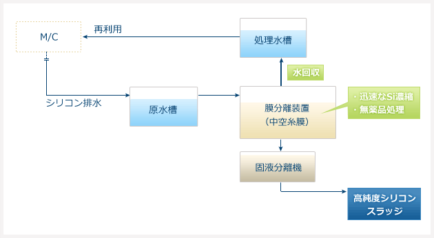 <ピューリア®>SRフローイメージ