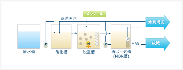 脱窒排水処理システムフローイメージ